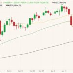 ICE March 2022 canola (candlesticks) with 20-, 50- and 100-day moving averages (yellow, green and black lines). (Barchart)
