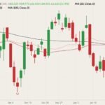 CME February 2022 lean hogs (candlesticks) with 20-, 50- and 100-day moving averages (pink, dark red and black lines). (Barchart)
