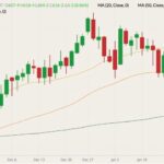 CBOT March 2022 corn (candlesticks) with 20-, 50- and 100-day moving averages (yellow, orange and dark green lines). (Barchart)
