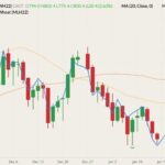 CBOT March 2022 wheat (candlesticks) with 20- and 50-day moving averages (yellow and orange lines) and Euronext March 2022 milling wheat (blue line, left column). (Barchart)
