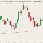 CME April 2022 live cattle (candlesticks) with 20-, 50- and 100-day moving averages (pink, brown and black lines). (Barchart)
