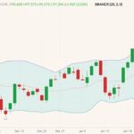 CME April 2022 lean hogs (candlesticks) with Bollinger bands (20,2). (Barchart)
