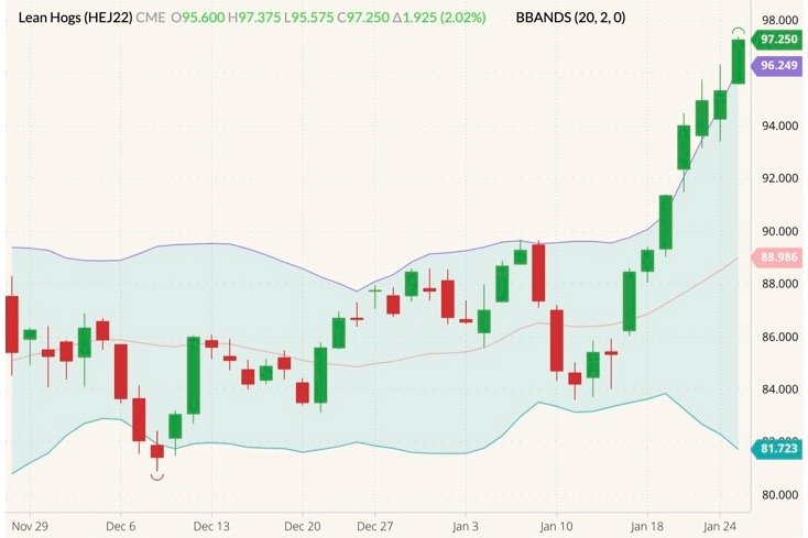 CME April 2022 lean hogs (candlesticks) with Bollinger bands (20,2). (Barchart)
