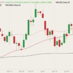 CME April 2022 live cattle (candlesticks) with 20-, 50- and 100-day moving averages (pink, dark red and black lines). (Barchart)
