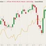 ICE March 2022 canola (candlesticks, right column) with November 2022 canola (yellow line, left column). (Barchart)
