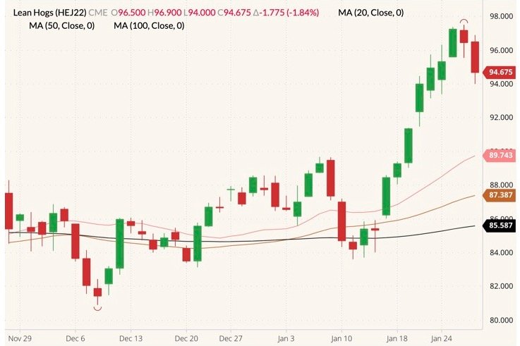 CME April 2022 lean hogs (candlesticks) with 20-, 50- and 100-day moving averages (pink, brown and black lines). (Barchart)
