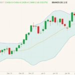 CBOT March 2022 soybeans (candlesticks) with Bollinger bands (20,2). (Barchart)
