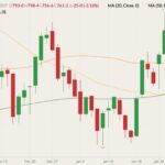 CBOT March 2022 wheat (candlesticks) with 20-, 50- and 100-day moving averages (yellow, orange and dark green lines). (Barchart)
