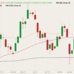 CME April 2022 live cattle (candlesticks) with 20-, 50- and 100-day moving averages (pink, dark red and black lines). (Barchart)
