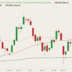 CME April 2022 live cattle (candlesticks) with 20-, 50- and 100-day moving averages (pink, dark red and black lines). (Barchart)
