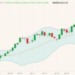 CBOT March 2022 soybeans (candlesticks) with Bollinger bands (20,2). (Barchart)
