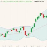 CME April 2022 lean hogs (candlesticks) with Bollinger bands (20,2). (Barchart)

