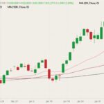 CME April 2022 lean hogs (candlesticks) with 20-, 50- and 100-day moving averages (pink, dark red and black lines). (Barchart)
