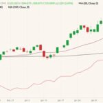CME April 2022 lean hogs (candlesticks) with 20- and 100-day moving averages (dark red and black lines) and CME lean hog index (pink line). (Barchart)
