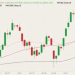CME April 2022 live cattle (candlesticks) with 20-, 50- and 100-day moving averages (pink, dark red and black lines). (Barchart)
