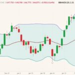 CME April 2022 live cattle (candlesticks) with Bollinger bands (20,2). (Barchart)
