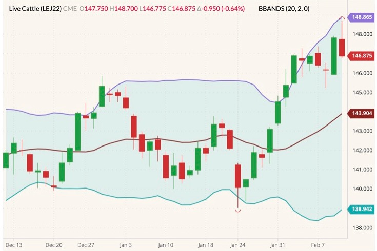 CME April 2022 live cattle (candlesticks) with Bollinger bands (20,2). (Barchart)
