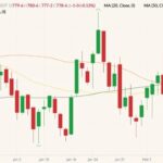 CBOT March 2022 wheat (candlesticks) with 20-, 50- and 100-day moving averages (yellow, orange and dark green lines). (Barchart)
