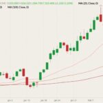 CME April 2022 lean hogs (candlesticks) with 20-, 50- and 100-day moving averages (pink, brown and dark red lines). (Barchart)
