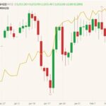 ICE March 2022 canola (candlesticks, right column) with November 2022 canola (yellow line, left column). (Barchart)
