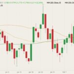 CBOT March 2022 wheat (candlesticks) with 20-m 50- and 100-day moving averages (yellow, orange and dark green lines). (Barchart)
