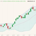 CME April 2022 lean hogs (candlesticks) with Bollinger bands (20,2). (Barchart)

