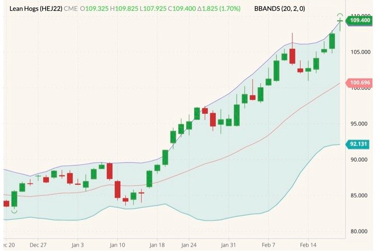 CME April 2022 lean hogs (candlesticks) with Bollinger bands (20,2). (Barchart)
