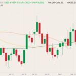 CBOT May 2022 wheat (candlesticks) with 20-, 50- and 100-day moving averages (yellow, orange and dark green lines). (Barchart)
