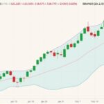 CME June 2022 lean hogs (candlesticks) with Bollinger bands (20,2). (Barchart)
