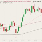 CME April 2022 live cattle (candlesticks) with 20-, 50- and 100-day moving averages (pink, dark red and black lines). (Barchart)
