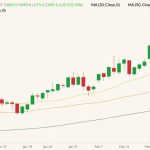 CBOT May 2022 corn (candlesticks) with 20-, 50- and 100-day moving averages (yellow, orange and dark green lines). (Barchart)

