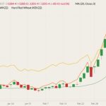 CBOT May 2022 wheat (candlesticks) with 20-day moving average (green line), MGEX May 2022 spring wheat (yellow line) and K.C. May 2022 hard red wheat (orange line). (Barchart)
