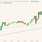 ICE May 2022 canola (candlesticks) with 20-, 50- and 100-day moving averages (yellow, green and black lines). (Barchart)
