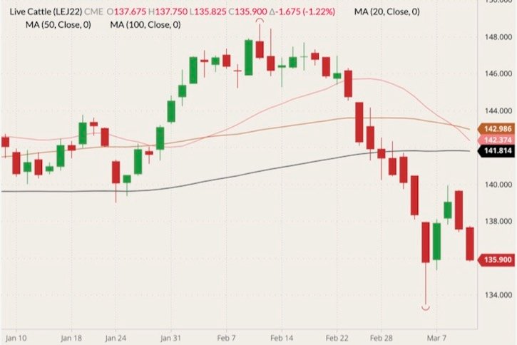 CME April 2022 live cattle (candlesticks) with 20-, 50- and 100-day moving averages (pink, brown and black lines). (Barchart)
