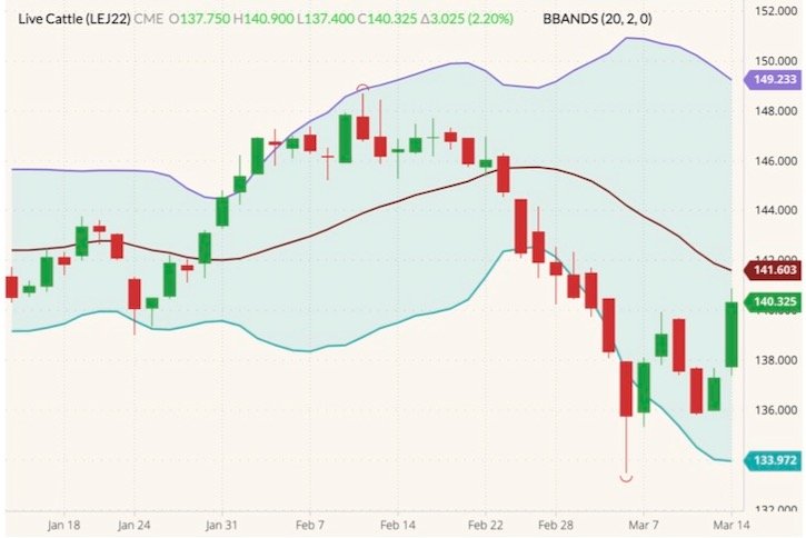 CME April 2022 live cattle (candlesticks) with Bollinger bands (20,2). (Barchart)
