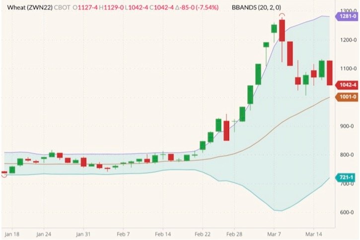 CBOT July 2022 wheat (candlesticks) with Bollinger bands (20,2). (Barchart)
