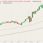 ICE July 2022 canola (candlesticks) with 20-, 50- and 100-day moving averages (yellow, green and black lines). (Barchart)
