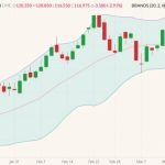 CME June 2022 lean hogs (candlesticks) with Bollinger bands (20,2). (Barchart)

