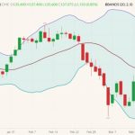 CME June 2022 live cattle (candlesticks) with Bollinger bands (20,2). (Barchart)
