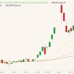 CBOT May 2022 wheat (candlesticks) with 20-, 50- and 100-day moving averages (yellow, orange and dark green lines). (Barchart)
