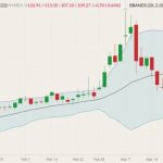 NYMEX May 2022 West Texas Intermediate (WTI) crude oil (candlesticks) with Bollinger bands (20,2). (Barchart)
