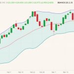 CME June 2022 lean hogs (candlesticks) with Bollinger bands (20,2). (Barchart)
