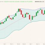 CME June 2022 lean hogs (candlesticks) with Bollinger bands (20,2). (Barchart)
