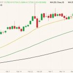 CBOT May 2022 soybeans (candlesticks) with 20-, 50- and 100-day moving averages (yellow, dark green and black lines). (Barchart)
