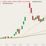 CBOT May 2022 wheat (candlesticks) with 20-, 50- and 100-day moving averages (yellow, orange and dark green lines). (Barchart)
