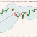 CME December 2022 live cattle (candlesticks) with Bollinger bands (20,2). (Barchart)
