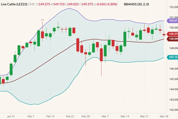CME December 2022 live cattle (candlesticks) with Bollinger bands (20,2). (Barchart)
