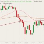 CME June 2022 live cattle (candlesticks) with 20-, 50- and 100-day moving averages (pink, brown and dark red lines). (Barchart)
