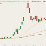 CBOT May 2022 wheat (candlesticks) with 20-, 50- and 100-day moving averages (yellow, orange and dark green lines). (Barchart)
