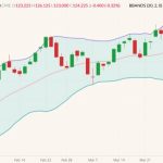 CME June 2022 lean hogs (candlesticks) with Bollinger bands (20,2). (Barchart)
